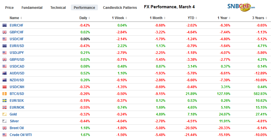 FX Performance, March 4