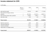 Income Statement for 2019