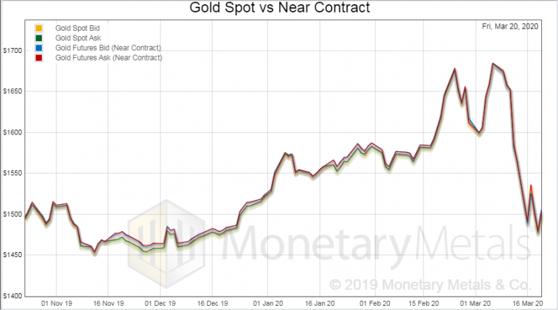 Gold Spot vs Near Contract, 2019-2020