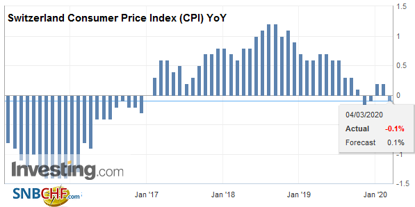 Switzerland Consumer Price Index (CPI) YoY, February 2020