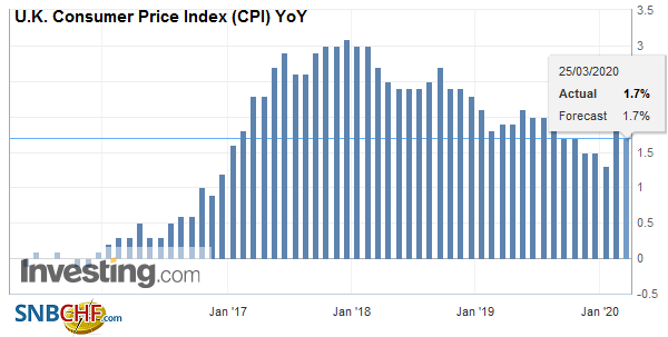 U.K. Consumer Price Index (CPI) YoY, February 2020