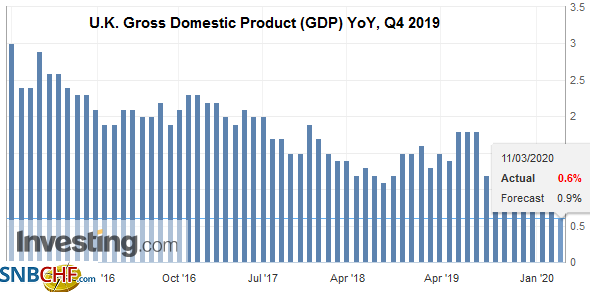 U.K. Gross Domestic Product (GDP) YoY, Q4 2019
