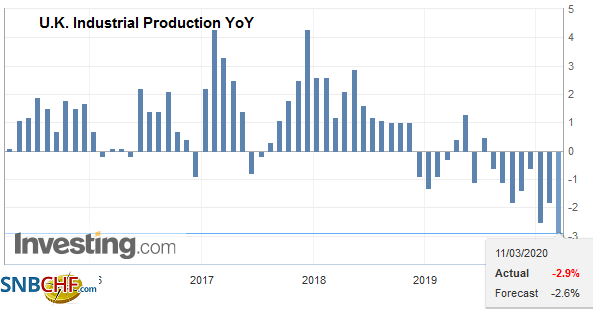 U.K. Industrial Production YoY, January 2020