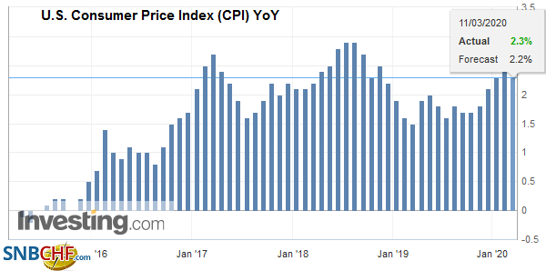 U.S. Consumer Price Index (CPI) YoY, February 2020