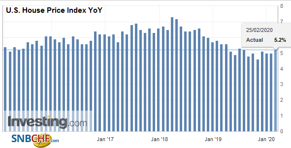 U.S. House Price Index YoY, January 2020