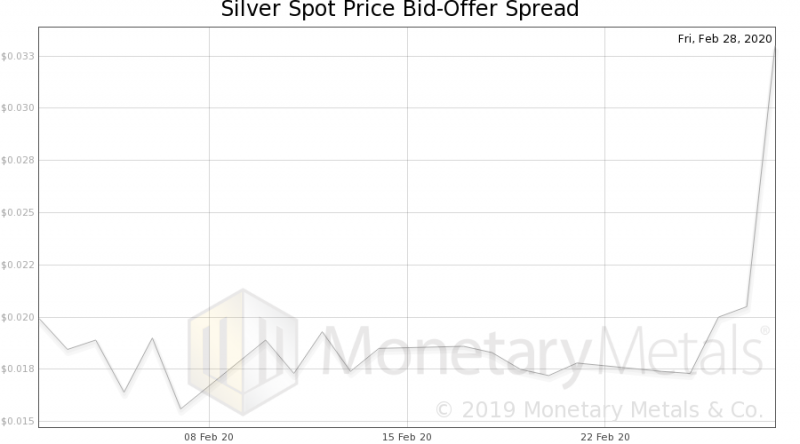 Silver Spot Price Bid-Offer Spread