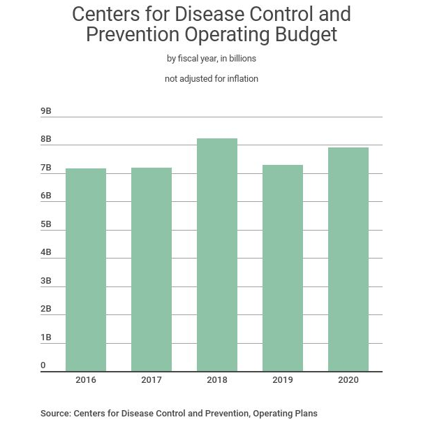Centers for Disease Control and Prevention Operating Budget, 2016-2020