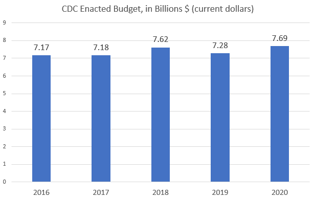 CDC Enacted Budget, in Billions $, 2016-2020