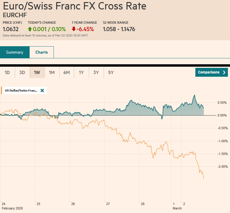 EUR/CHF and USD/CHF, March 2
