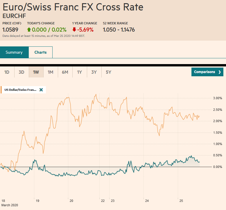 EUR/CHF and USD/CHF, March 25