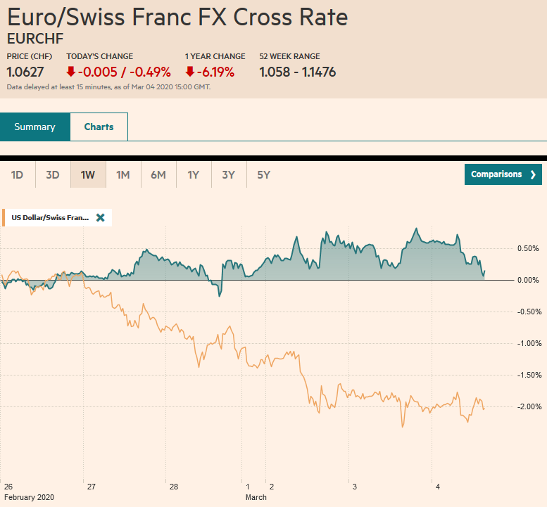 EUR/CHF and USD/CHF, March 4