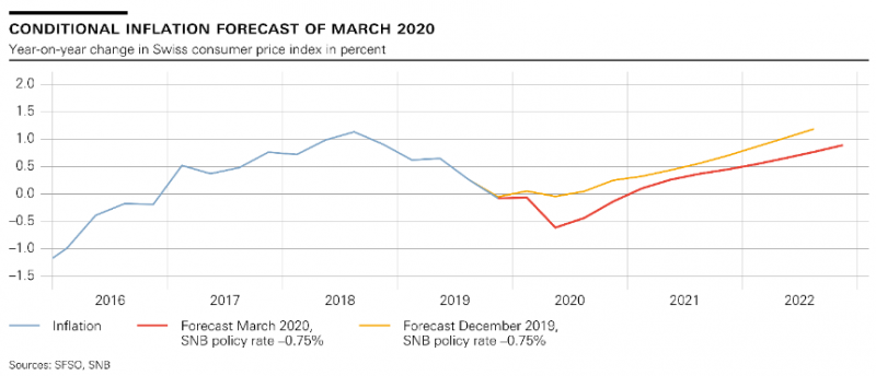 SNB Switzerland Conditional Inflation Forecast, March 2020