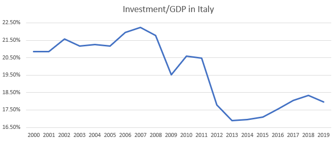 Investment/GDP in Italy, 2000-2019