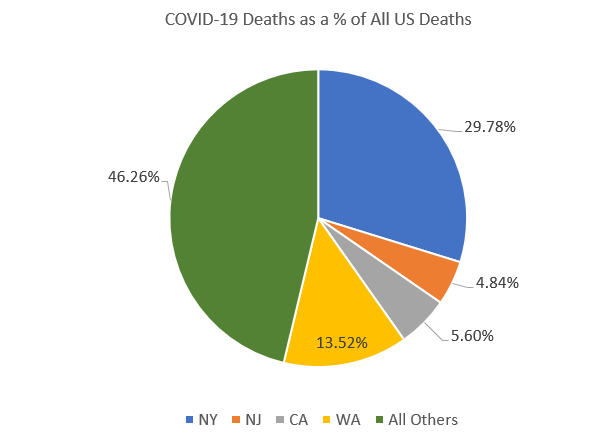 Covid-19 Deaths as a % of All US Deaths