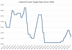Federal Funds Target Rate Since 1992