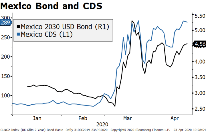Mexico Bond and CDS, 2020