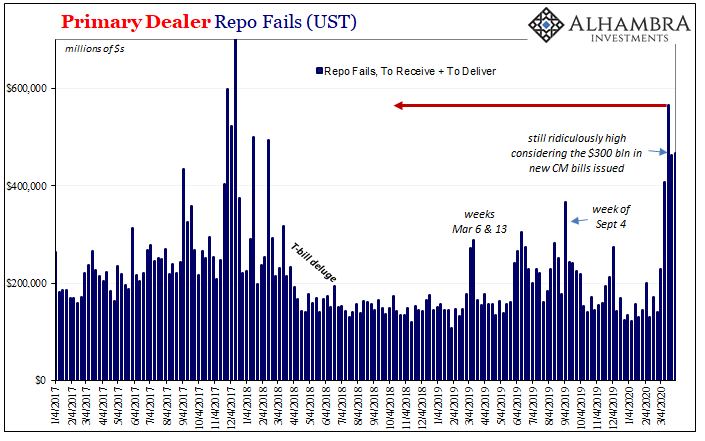 Primary Dealer Repo Fails (UST), 2017-2020