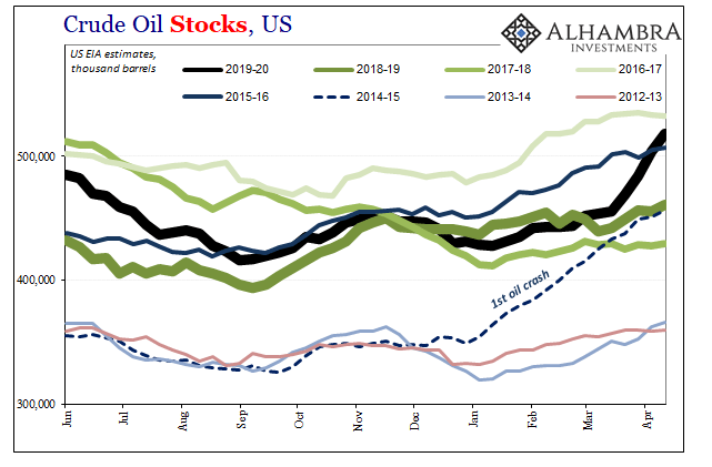 Crude Oil Stocks, US 2012-2019