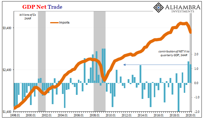 GDP Net Trade, 1998-2020