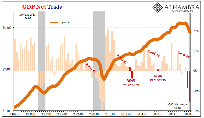 GDP Net Trade, 1998-2020