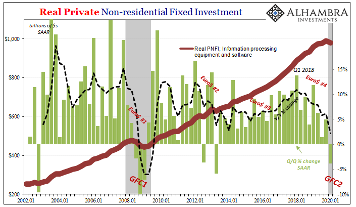 Real Private Non-residential Fixed Investment, 2002-2020
