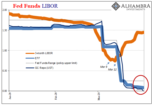 Fed Funds LIBOR, 2020