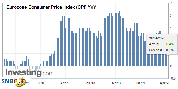 Eurozone Consumer Price Index (CPI) YoY, April 2020