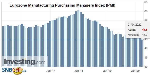 Eurozone Manufacturing Purchasing Managers Index (PMI), March 2020