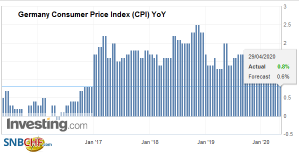 Germany Consumer Price Index (CPI) YoY, April 2020