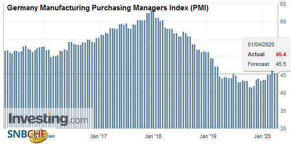 Germany Manufacturing Purchasing Managers Index (PMI), March 2020