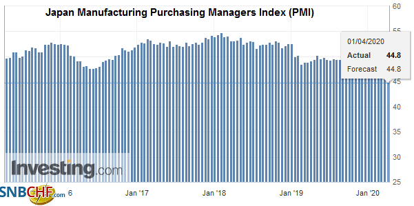 Japan Manufacturing Purchasing Managers Index (PMI), March 2020