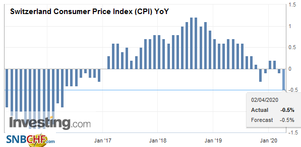 Switzerland Consumer Price Index (CPI) YoY, March 2020