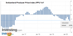 Switzerland Producer Price Index (PPI) YoY, March 2020
