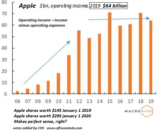 Apple operating income, 2006-2019