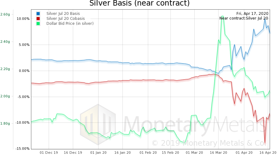 Silver Basis and Co-basis and the Dollar Price