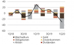Bruttoerfolg der SNB nach Komponenten