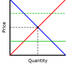 Supply and demand diagram