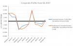 Corporate Profits from Q1:2017