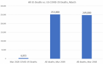 All US Deaths vs. US Covid-19 Deaths, March