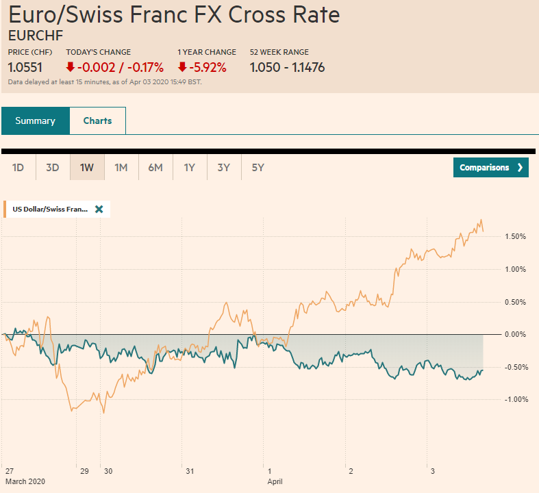 EUR/CHF and USD/CHF, April 03