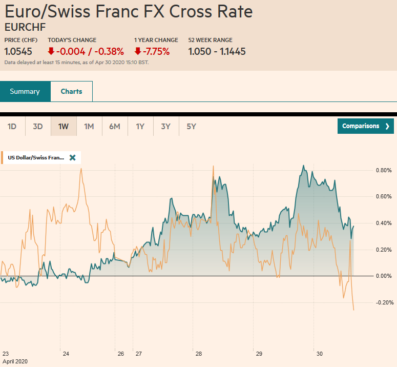 EUR/CHF and USD/CHF, April 30
