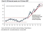 US financial assets now 5.6 times GDP