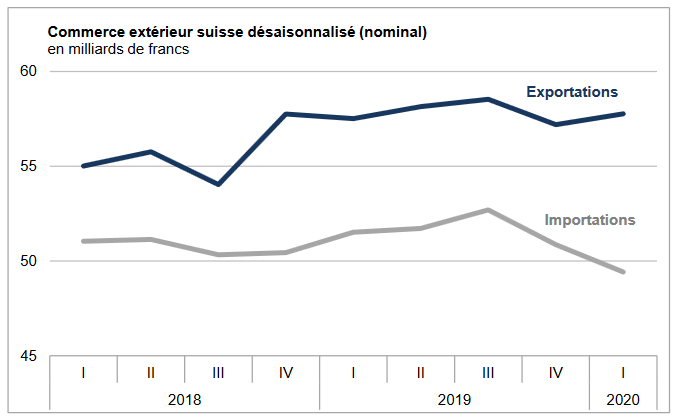 Swiss exports and imports, seasonally adjusted (in bn CHF), Q1 2020