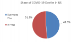 Share of COVID-19 Deaths in US