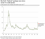 The Fed's "bail out" package eases stress in the US credit Market, 2007-2020