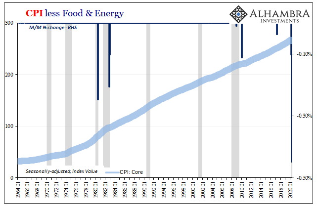 CPI less Food & Energy, 1964-2020