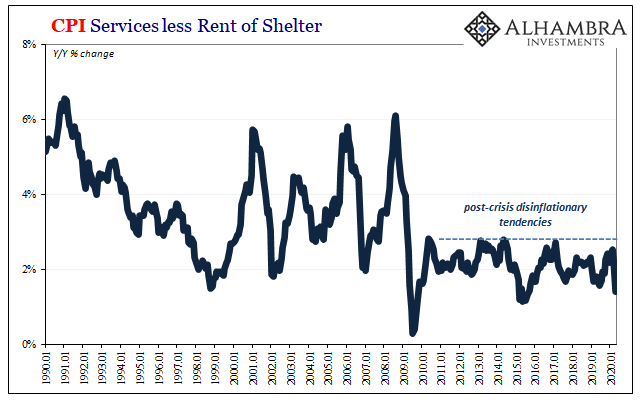 CPI Services less Rent of Shelter, 1990-2020