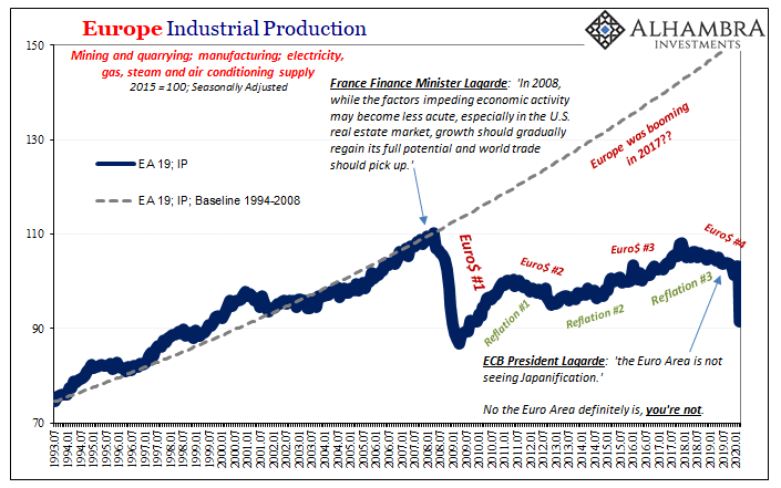 Europe Industrial Production, 1993-2020