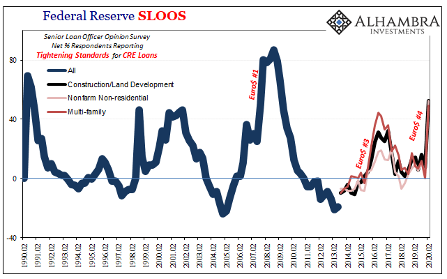 Federal Reserve SLOOS, 1990-2020