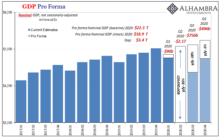 GDP Pro Forma, 2017-2020